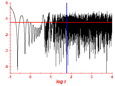 Survival probability log